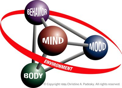 copyright 1986 by christine padesky of 5 part model logo showing mind mood body behavior and environment